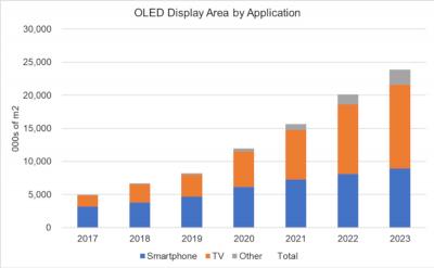2023年OLED面板收入將達462億美元