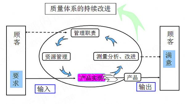 雷曼光電以過程為基礎(chǔ)的質(zhì)量管理體系模式