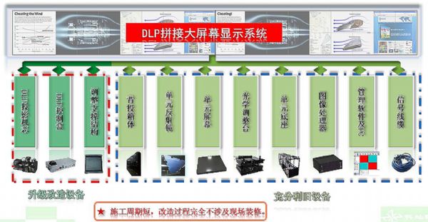 巨屏改造，實現客戶利益最大化