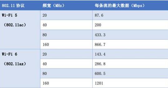 下一代Wi-Fi 6 加速未來的無線機遇