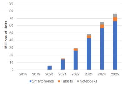 DSCC預計2025年可折疊OLED產量將超7700萬