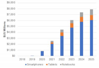 DSCC預計2025年可折疊OLED產量將超7700萬