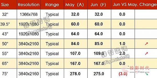 2020年6月彩電TV面板價格走勢