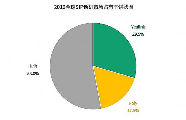 億聯網絡摘得SIP話機全球市占率 “三連冠”