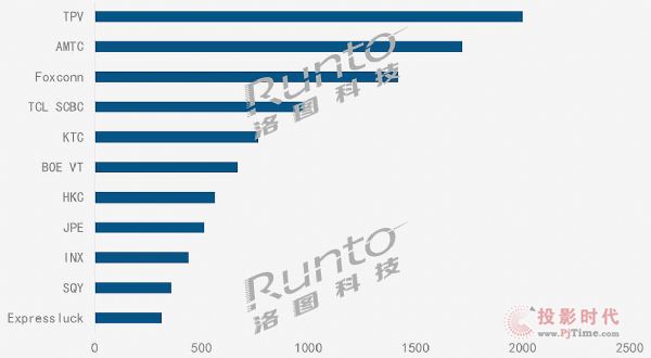 全球電視ODM工廠月度出貨TOP10