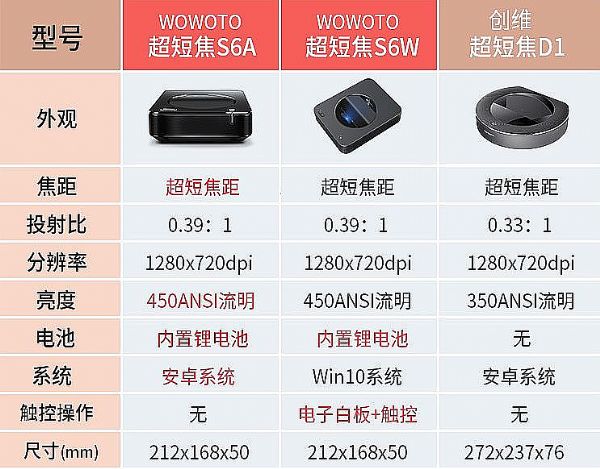 市場向上，智能投影選購憑啥升級