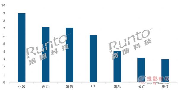 2020年中國大陸前7大電視品牌全年出貨3969萬臺(tái)
