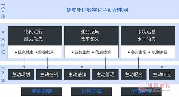 數字化轉型下，輸電、配電、電力大數據的應用場景