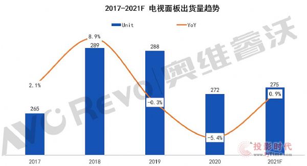 2021年全球電視面板市場六大預判