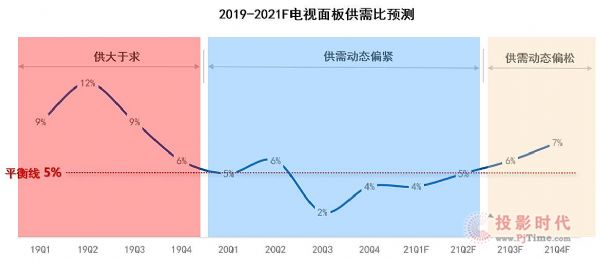2021年全球電視面板市場六大預判