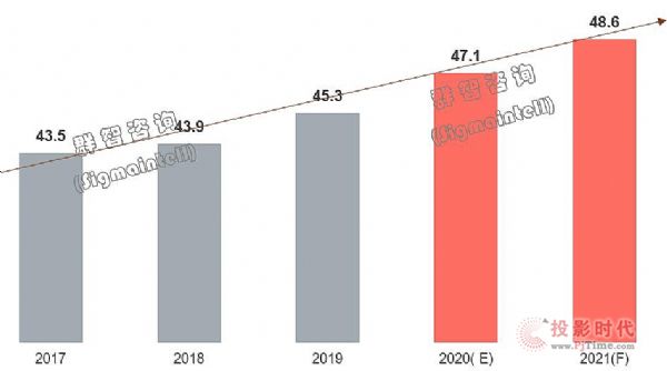 后疫情時代，市場迎來調整期——全球TV面板市場2020年總結及2021年展望
