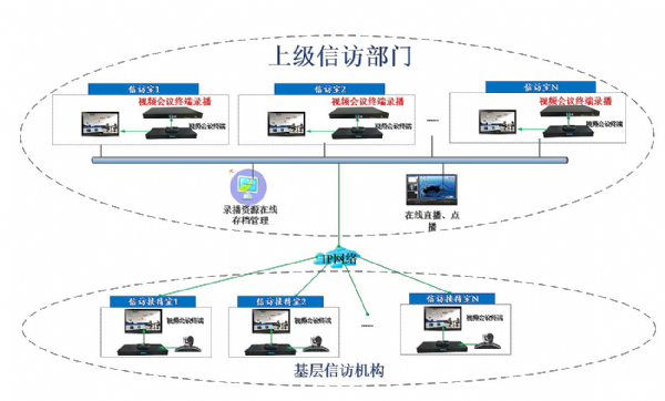 創視通終端錄播助力浙江省檢察院遠程信訪