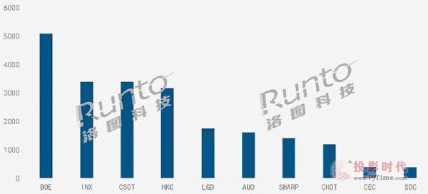 2021年1月全球液晶電視面板出貨21.9M，同比增長7.8%，環比下滑8.4%