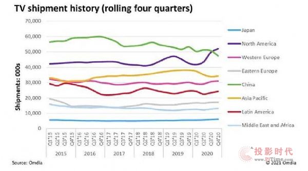 2020年電視出貨量達(dá)到2.254億臺(tái)，為2013年以來(lái)最高