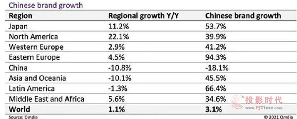 2020年電視出貨量達(dá)到2.254億臺(tái)，為2013年以來(lái)最高
