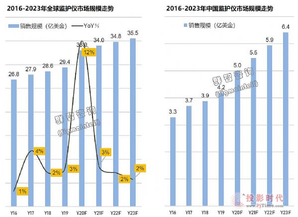 全球醫(yī)療顯示市場(chǎng)2020年總結(jié)及2021年趨勢(shì)展望：爆發(fā)式增長(zhǎng)后將何去何從？
