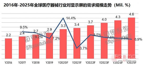 全球醫(yī)療顯示市場(chǎng)2020年總結(jié)及2021年趨勢(shì)展望：爆發(fā)式增長(zhǎng)后將何去何從？