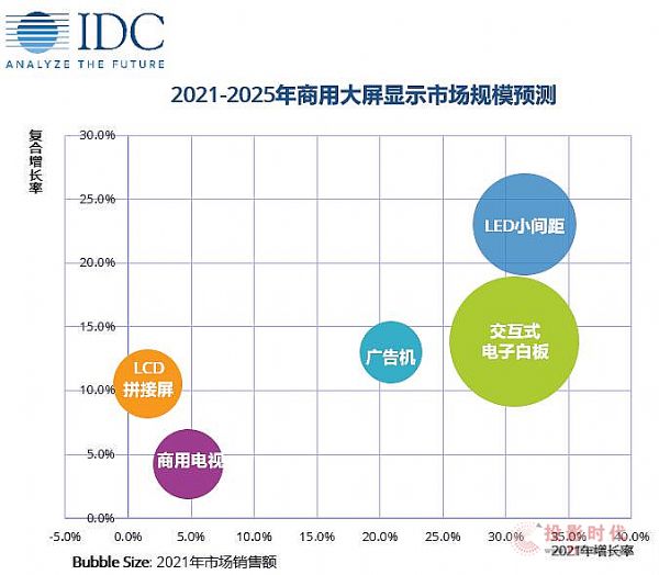 2021年中國(guó)商用顯示大屏市場(chǎng)規(guī)模預(yù)計(jì)增長(zhǎng)超22%，LED小間距和交互式電子白板將成為市場(chǎng)重點(diǎn)