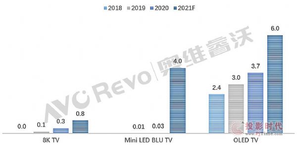高端電視需求增長，新型顯示技術步入發展快車道