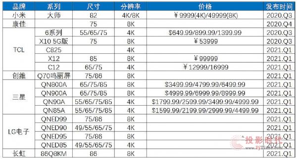 高端電視需求增長，新型顯示技術步入發展快車道