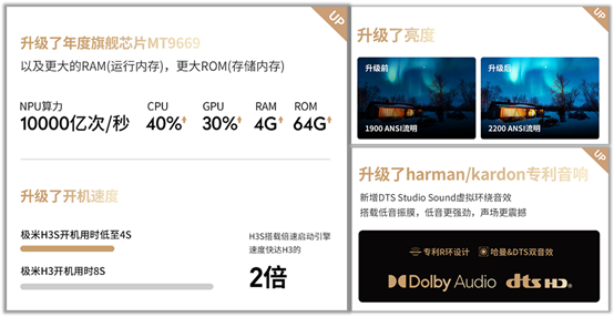 煥新之作，傳奇延續！極米H3S首發當日售罄