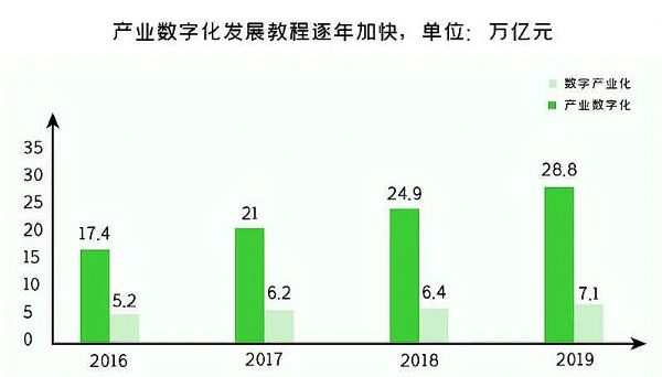 十四五規劃6次提及數字化，把握數據紅利事不宜遲