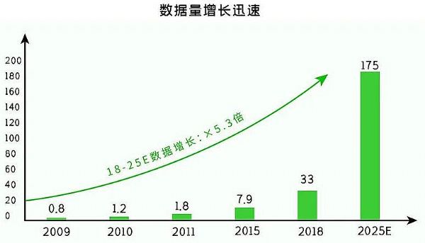 十四五規劃6次提及數字化，把握數據紅利事不宜遲