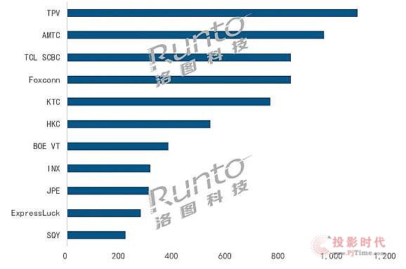 洛圖4月排名 | 全球電視ODM工廠月度出貨TOP10