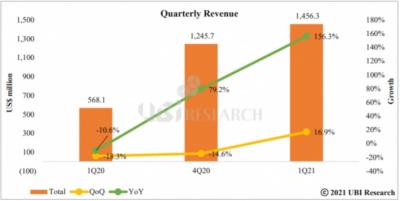 UBI Research2021һдOLEDNL156%