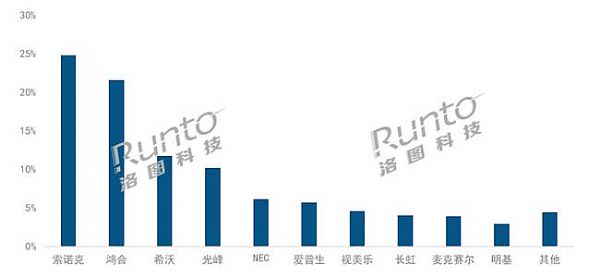 專業(yè)圈子內(nèi)，投影之王還是渠道