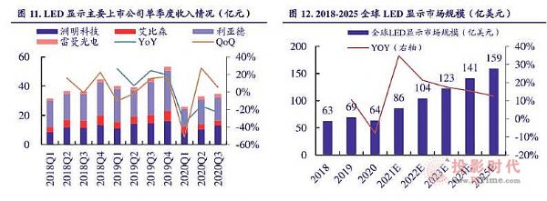 Micro LED技術加持下 2021年LED行業真的回暖了嗎？