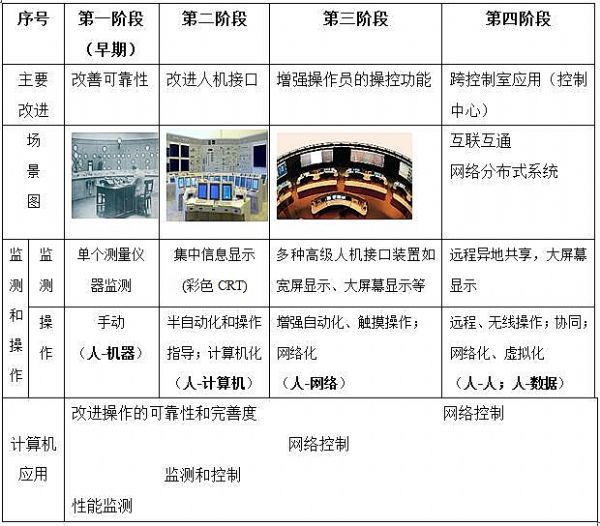 威創：控制室解決方案演變歷史