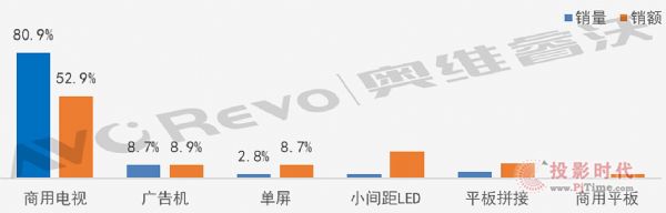 【熱點剖析】2021年數字標牌發力零售市場，AOC/Philips單屏顯示穩居第二/三位