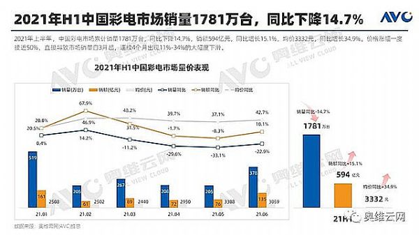 彩電：二線品牌的生存危機真的來了