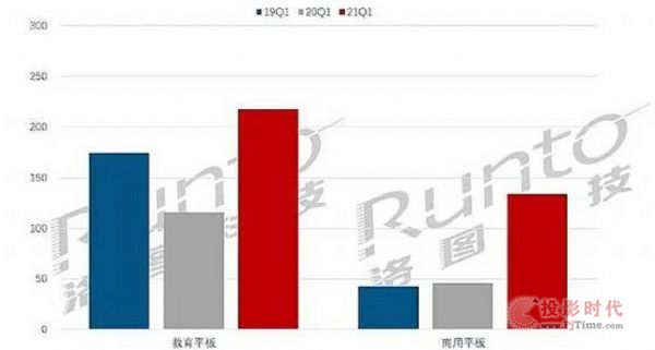 疫情加速行業變化 交互平板逆勢增長
