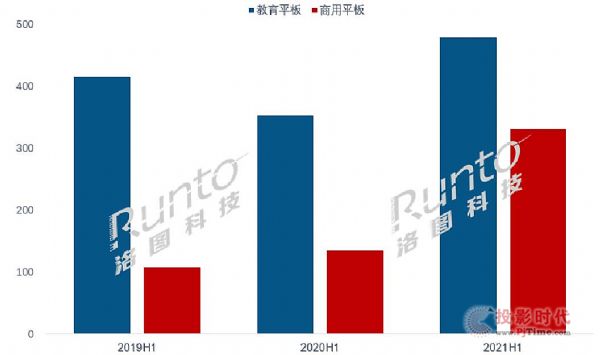 半年報 | 2021上半年中國大陸交互平板市場總結與展望 規模篇