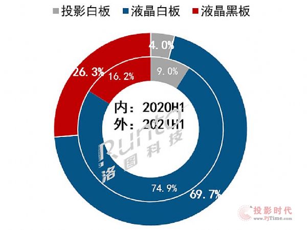 半年報 | 2021上半年中國大陸交互平板市場總結與展望 規模篇