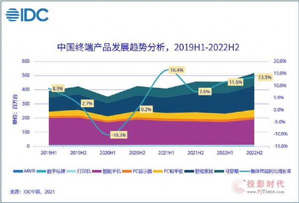 2021年上半年中國終端市場出貨量約4億臺 下半年終端市場十大趨勢展望