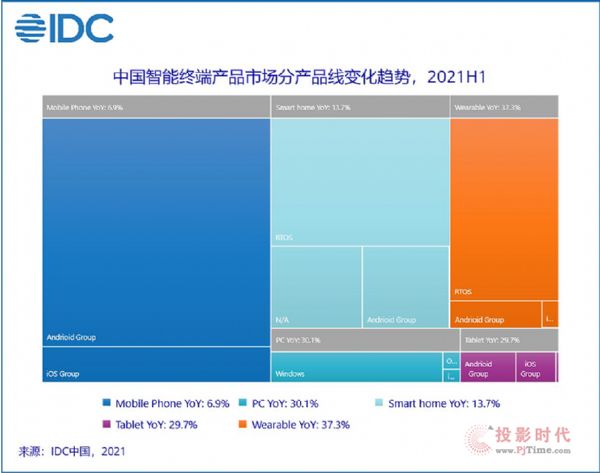 2021年上半年中國終端市場出貨量約4億臺 下半年終端市場十大趨勢展望