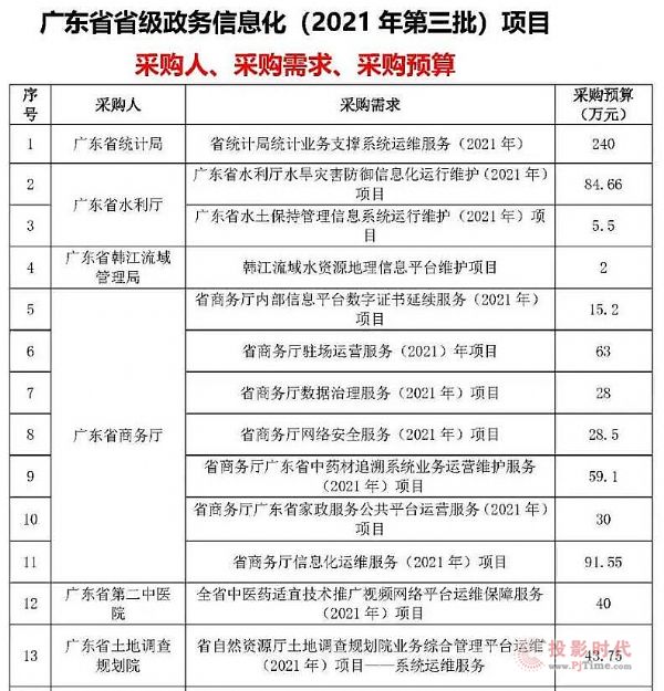 預算2.8億！廣東省第三批共86個政務信息化采購項目發布