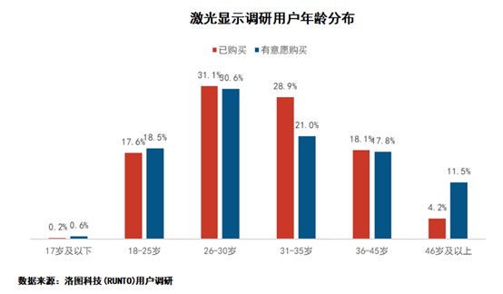 激光顯示最新白皮書：激光電視成年輕人新寵，近8成用戶在35歲以下