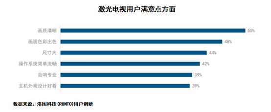 激光顯示最新白皮書：激光電視成年輕人新寵，近8成用戶在35歲以下