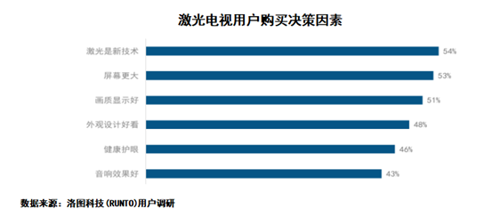 激光顯示最新白皮書：激光電視成年輕人新寵，近8成用戶在35歲以下