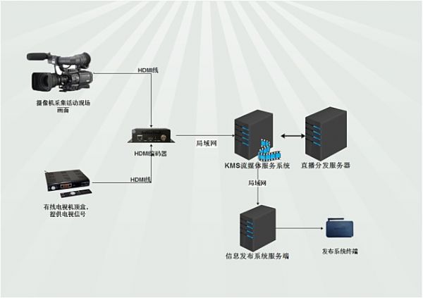夢派信息發(fā)布直播系統(tǒng)解決方案