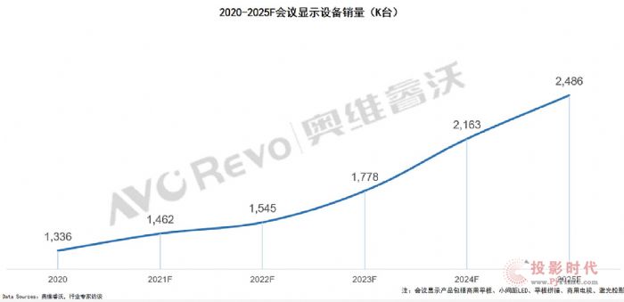 2021年商用平板銷量預計增長61%，市場潛在空間巨大推動企業加快創新和變革