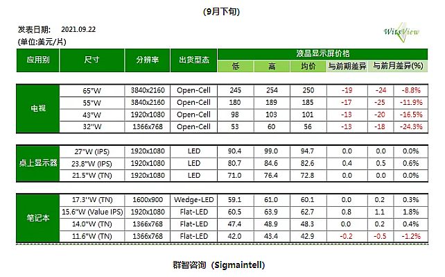 9月大跌：最高四分之一降幅后彩電咋買