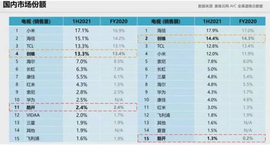 逆境贏家：彩電市場華為紅米如何上位