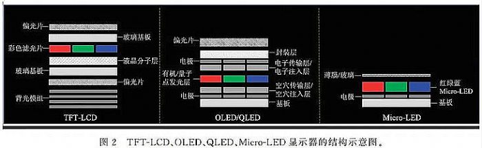 һƪxMicro LED@ʾg(sh)挍l(f)չF(xin)
