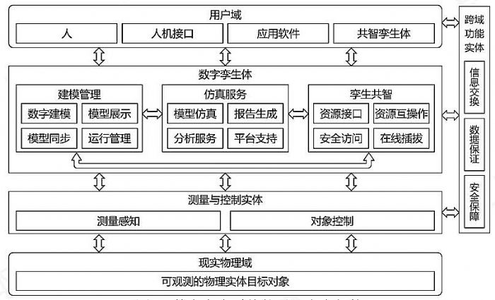 安世亞太：數字孿生解決方案，基于ANSYS和FLOWNEX等諸多強大的仿真軟件