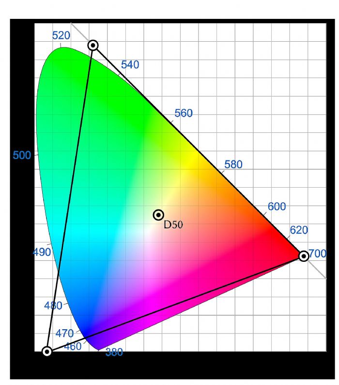 深入理解 sRGB\Adobe RGB\NTSC\DCI-P3\REC.2020\ProPhoto RGB 色域
